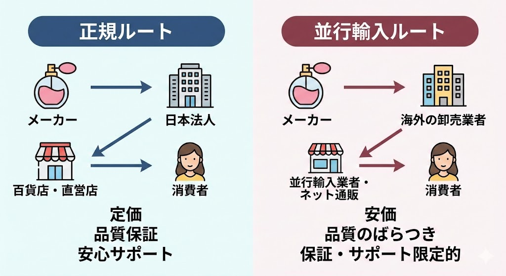 並行輸入品について