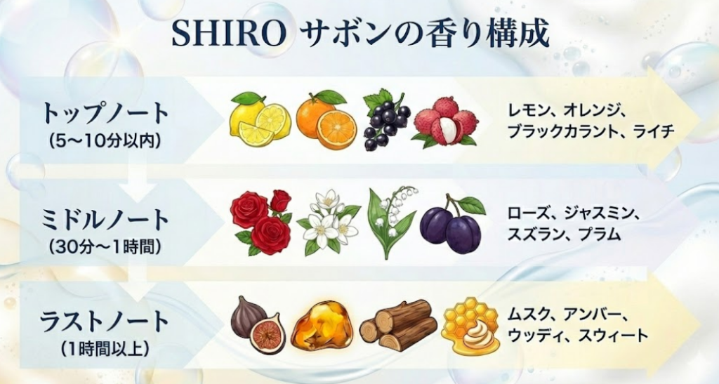 SHIRO サボンの香りの構成