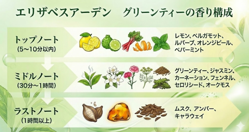 エリザベスアーデン グリーンティーの香りの構成