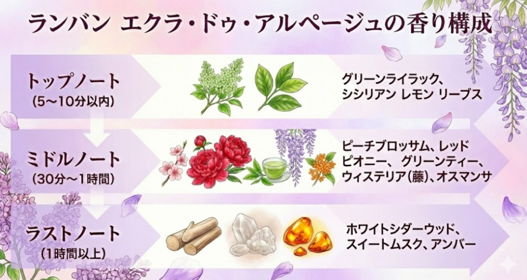 ランバン エクラドゥアルページュの香りの構成