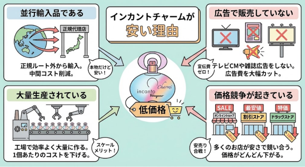 インカントチャームがなぜ安いかの理由